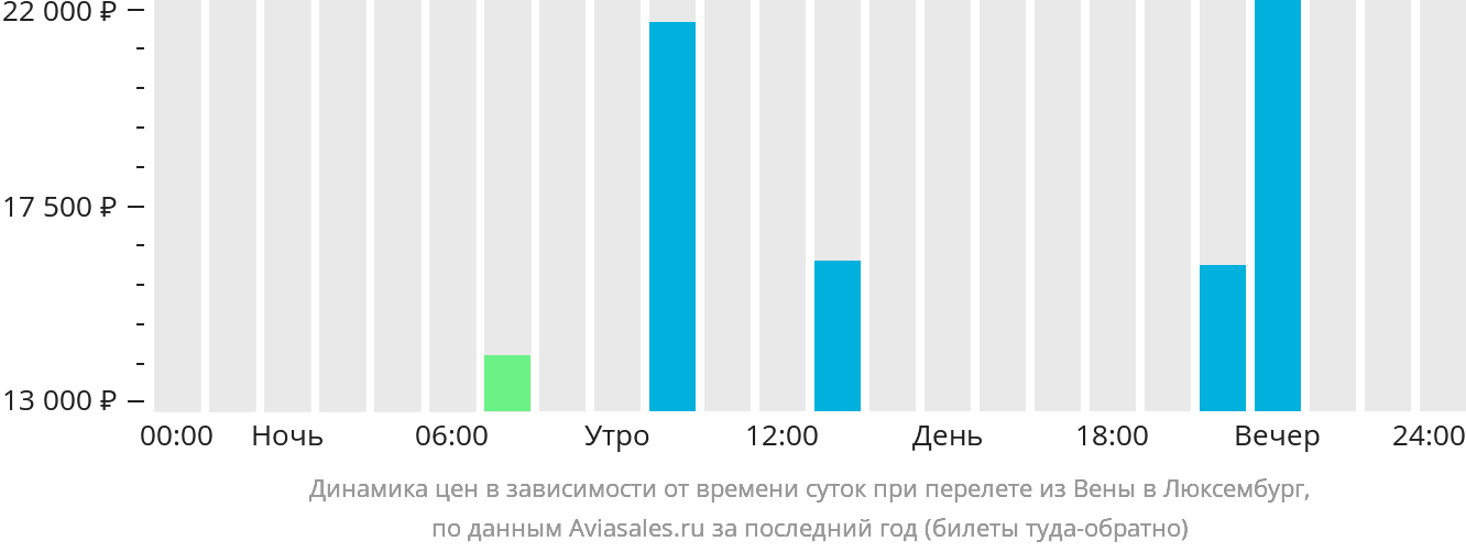 Динамика цен в зависимости от времени вылета из Вены в Люксембург