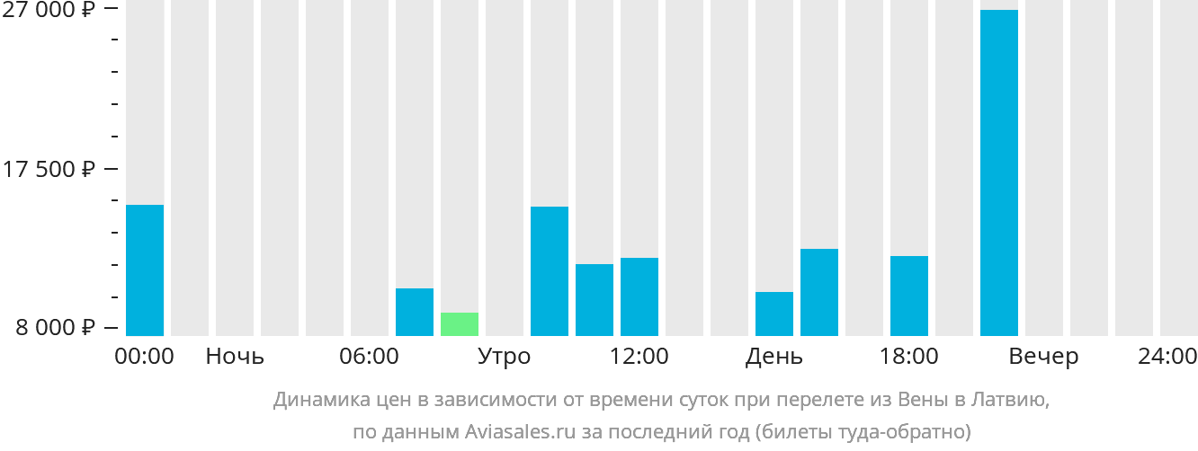 Динамика цен в зависимости от времени вылета из Вены в Латвию