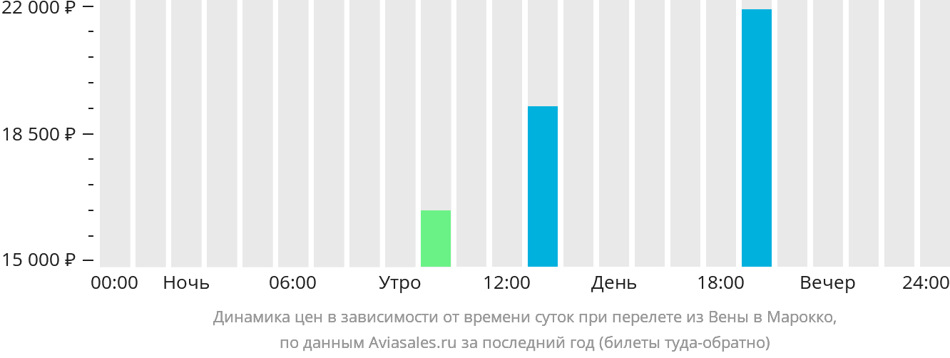 Динамика цен в зависимости от времени вылета из Вены в Марокко