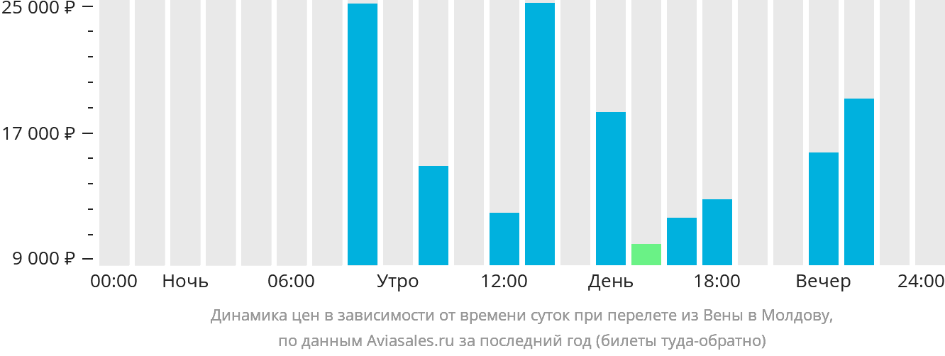 Динамика цен в зависимости от времени вылета из Вены в Молдову