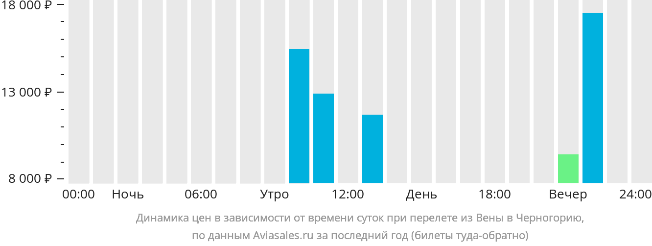 Динамика цен в зависимости от времени вылета из Вены в Черногорию