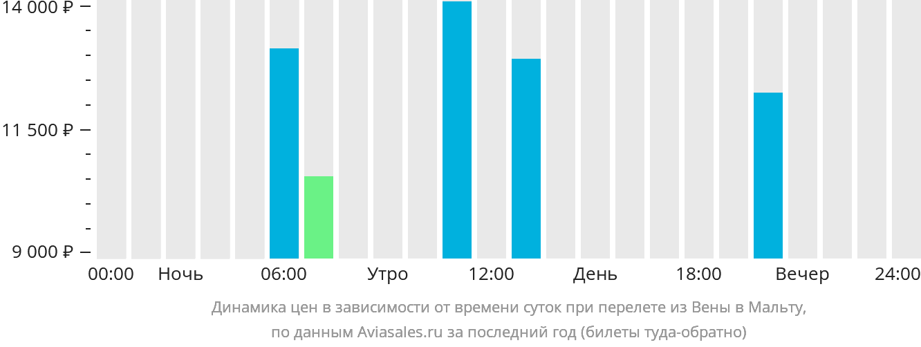 Динамика цен в зависимости от времени вылета из Вены на Мальту