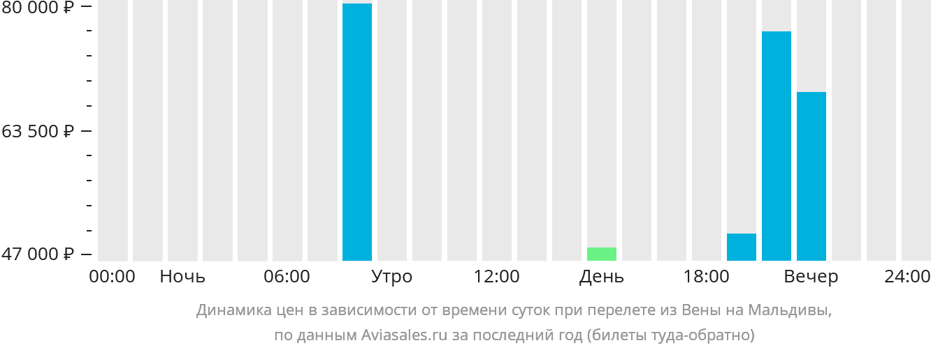 Динамика цен в зависимости от времени вылета из Вены на Мальдивы