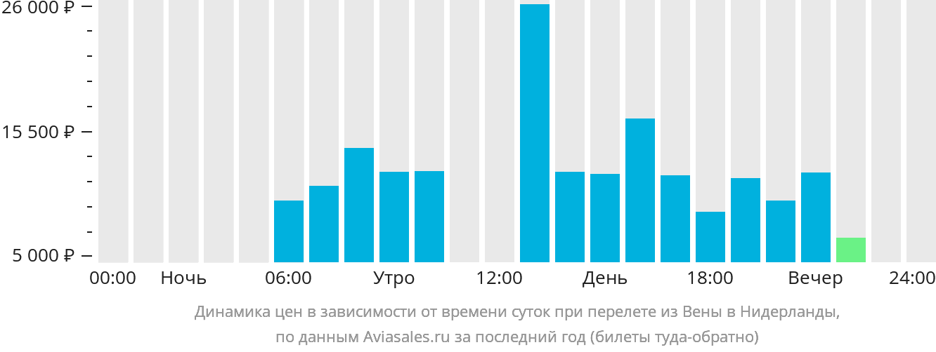 Динамика цен в зависимости от времени вылета из Вены в Нидерланды