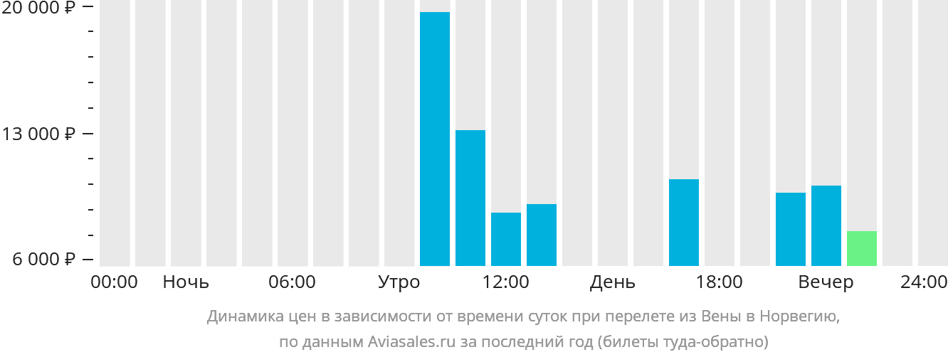 Динамика цен в зависимости от времени вылета из Вены в Норвегию