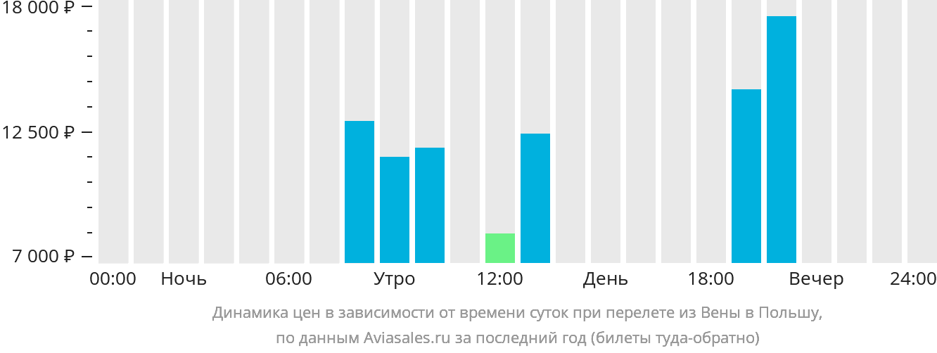 Динамика цен в зависимости от времени вылета из Вены в Польшу