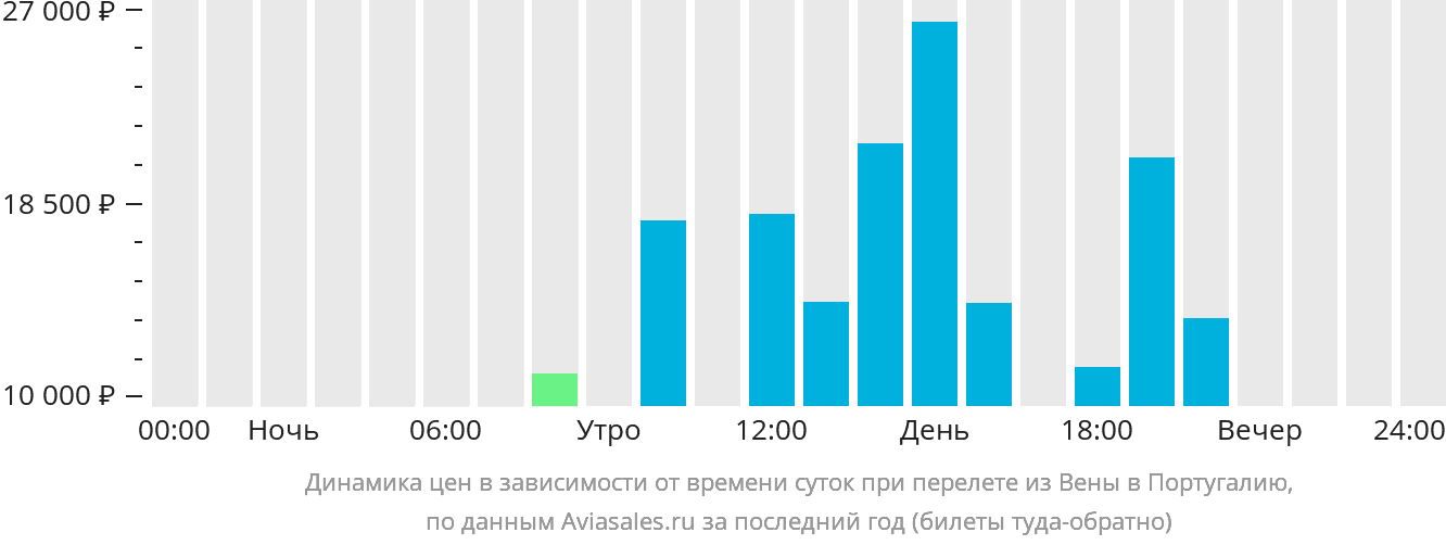 Динамика цен в зависимости от времени вылета из Вены в Португалию