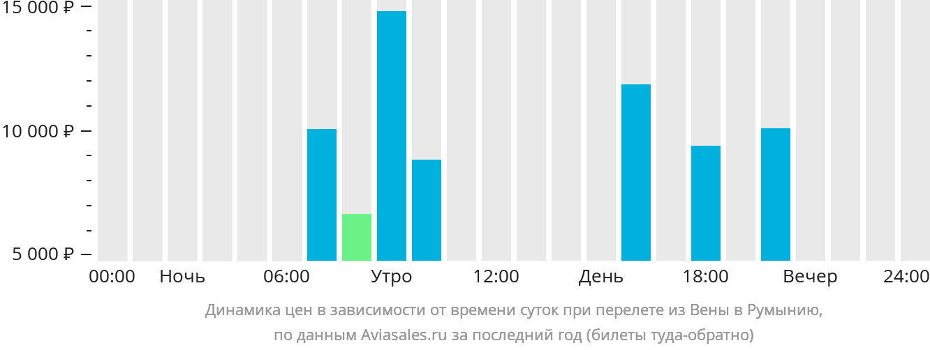 Динамика цен в зависимости от времени вылета из Вены в Румынию