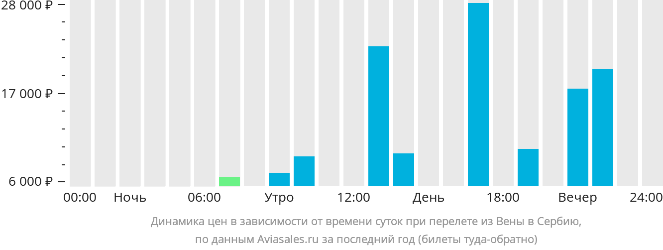 Динамика цен в зависимости от времени вылета из Вены в Сербию
