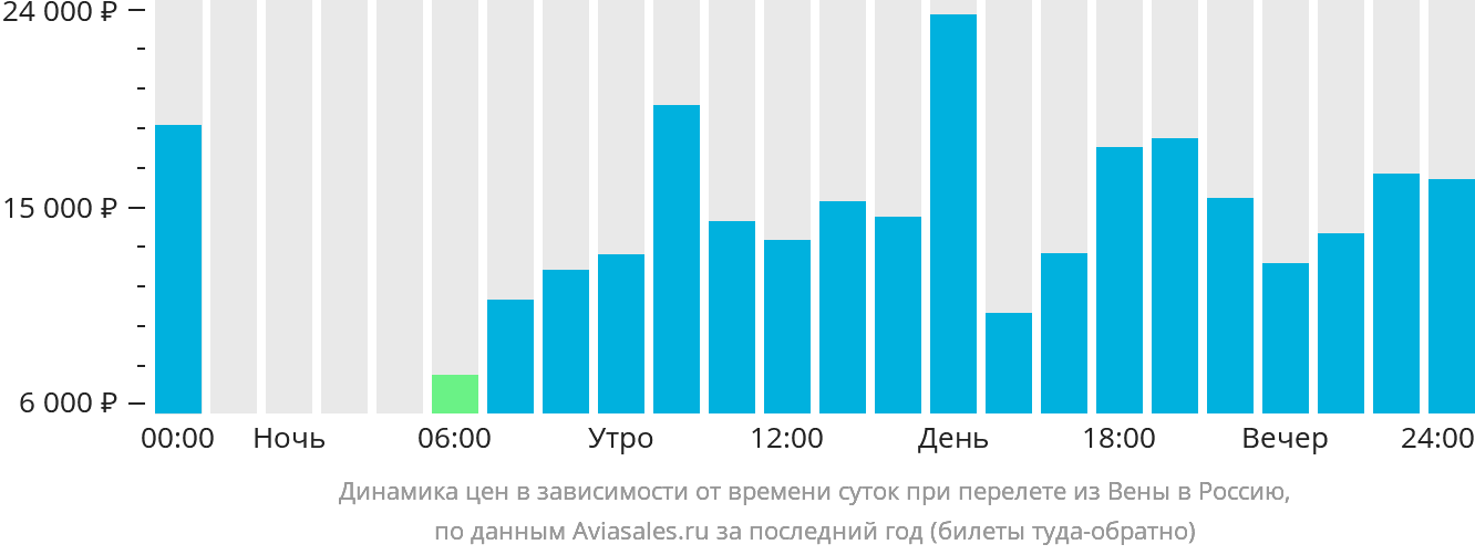 Динамика цен в зависимости от времени вылета из Вены в Россию