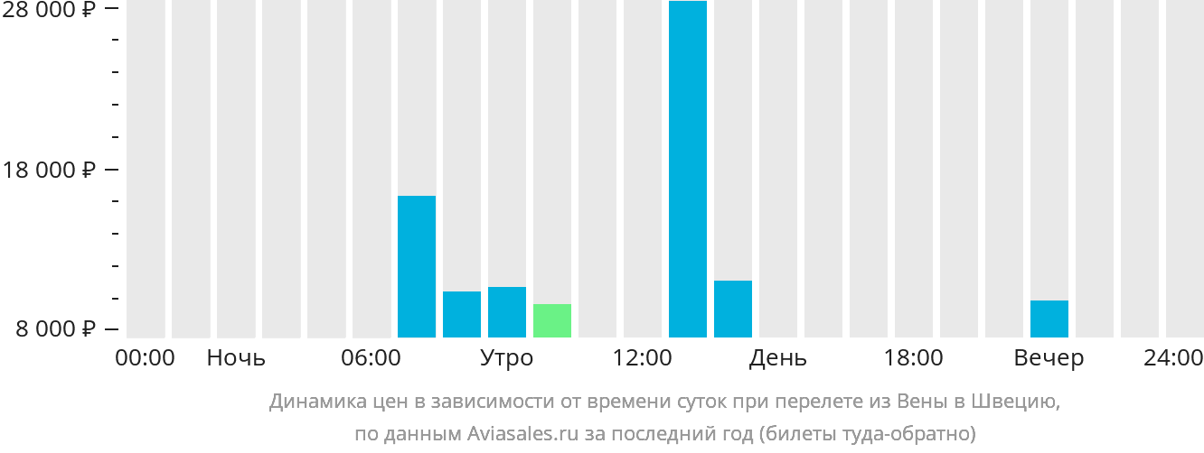 Динамика цен в зависимости от времени вылета из Вены в Швецию