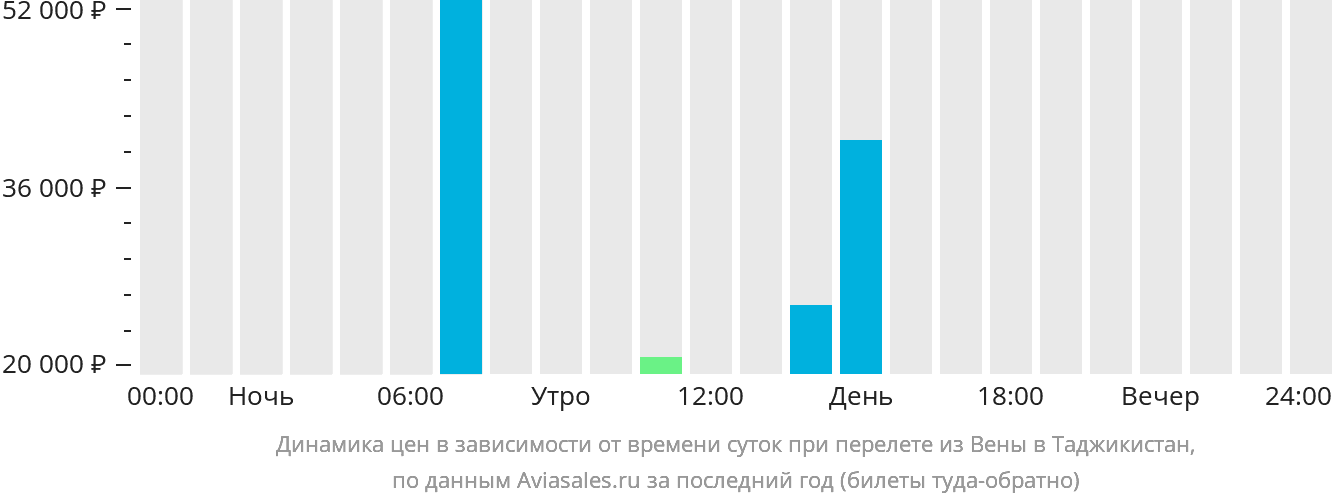 Динамика цен в зависимости от времени вылета из Вены в Таджикистан