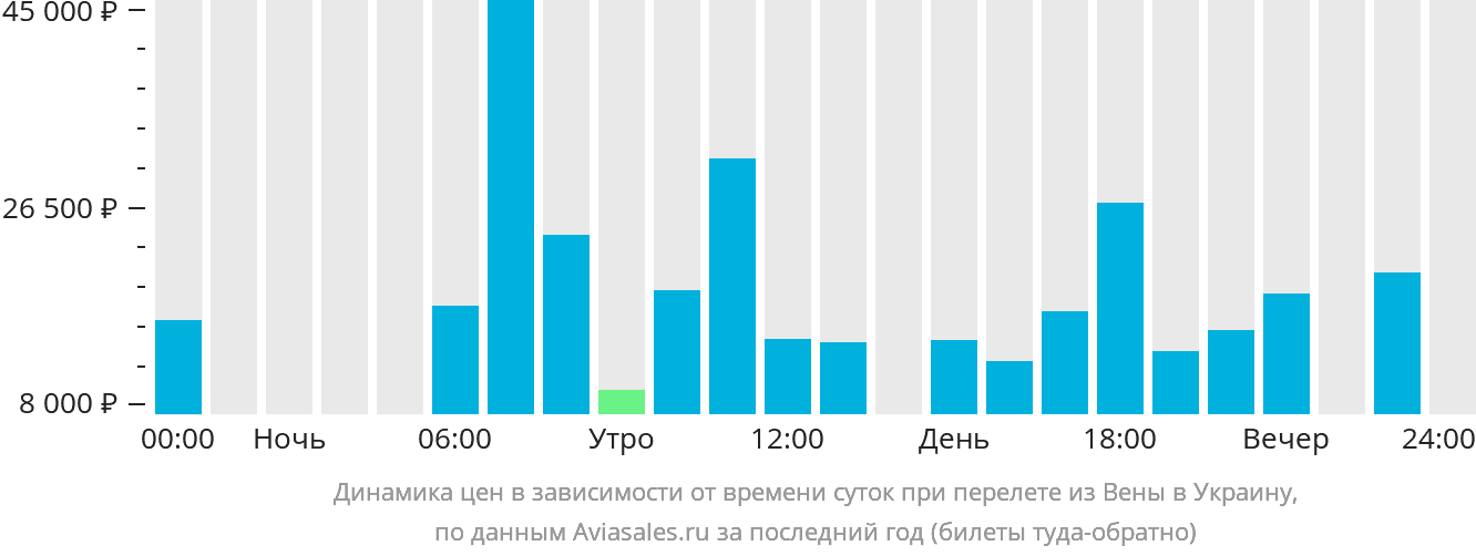 Динамика цен в зависимости от времени вылета из Вены в Украину