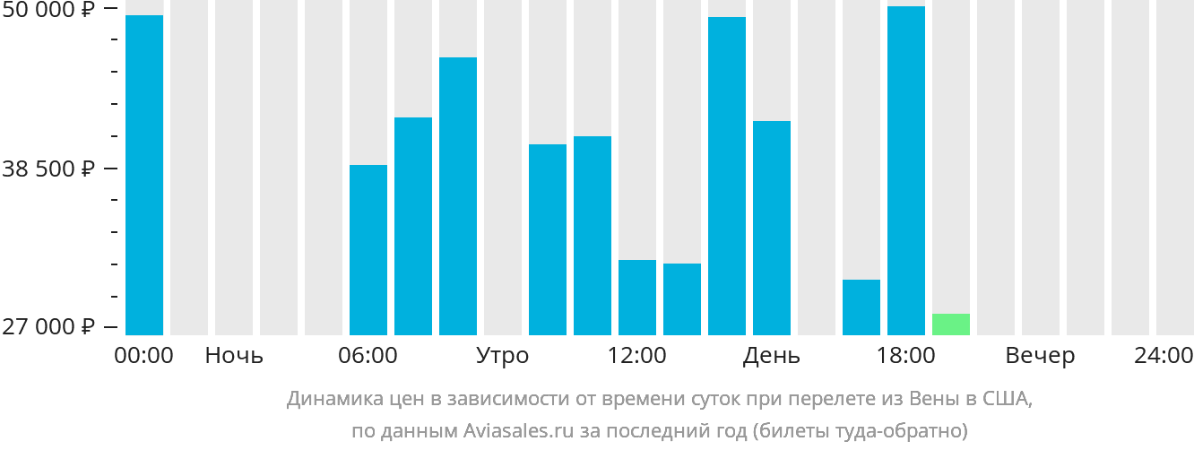 Динамика цен в зависимости от времени вылета из Вены в США