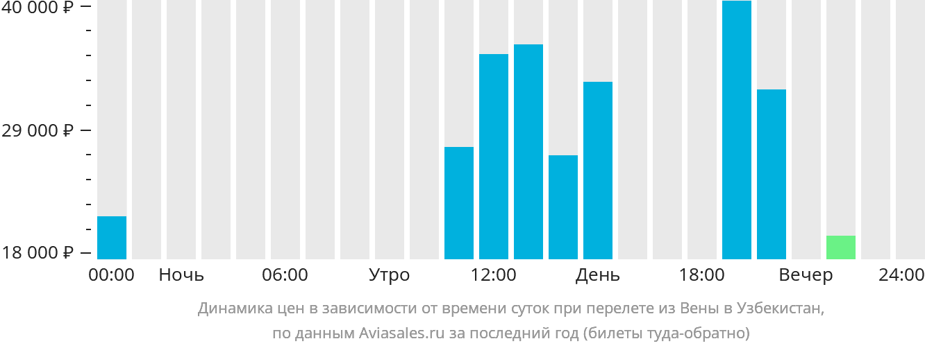 Динамика цен в зависимости от времени вылета из Вены в Узбекистан