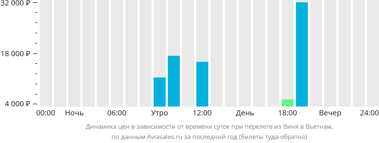 Динамика цен в зависимости от времени вылета из Виня в Вьетнам