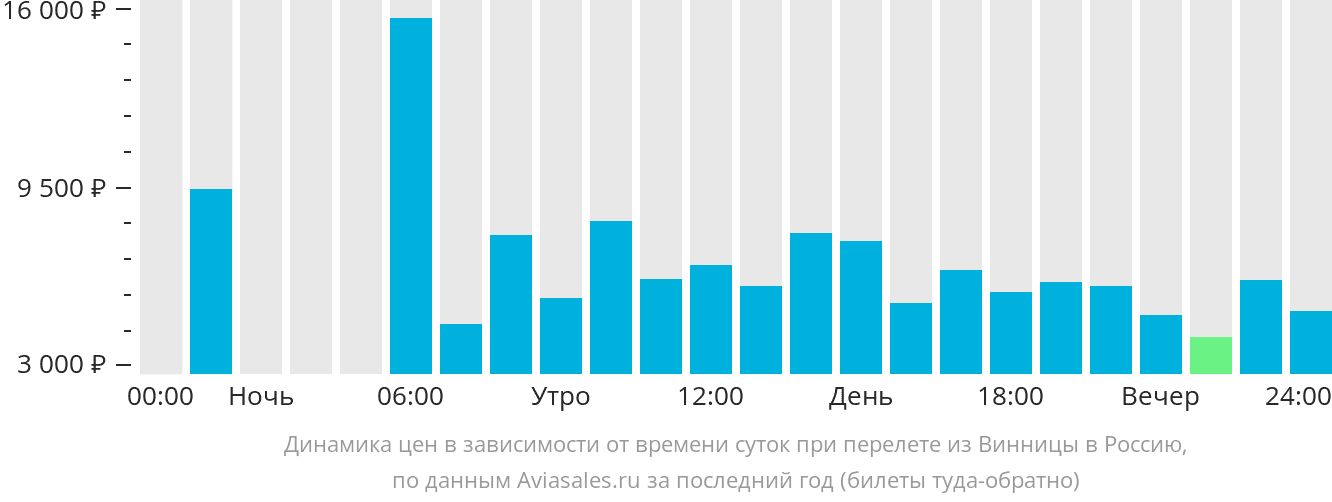 Динамика цен в зависимости от времени вылета из Винницы в Россию
