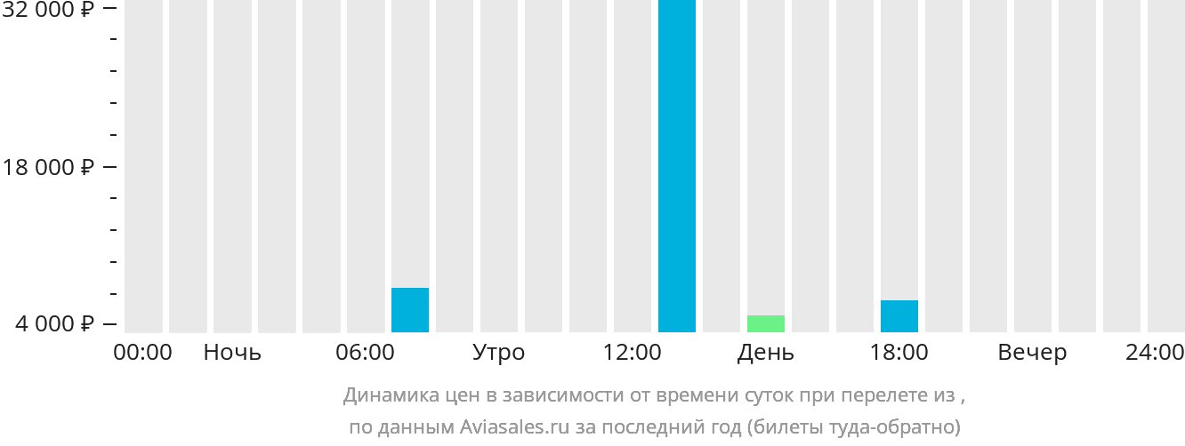 Динамика цен в зависимости от времени вылета из Визалии