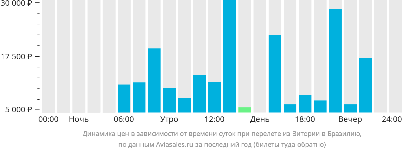 Динамика цен в зависимости от времени вылета из Витории в Бразилию