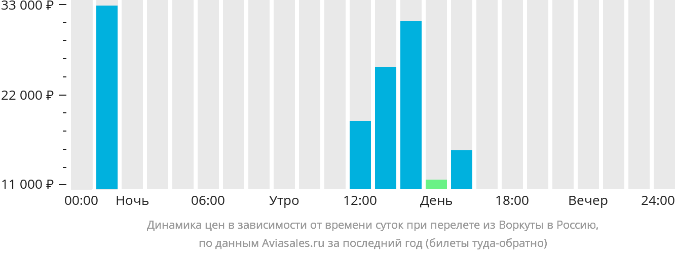 Динамика цен в зависимости от времени вылета из Воркуты в Россию