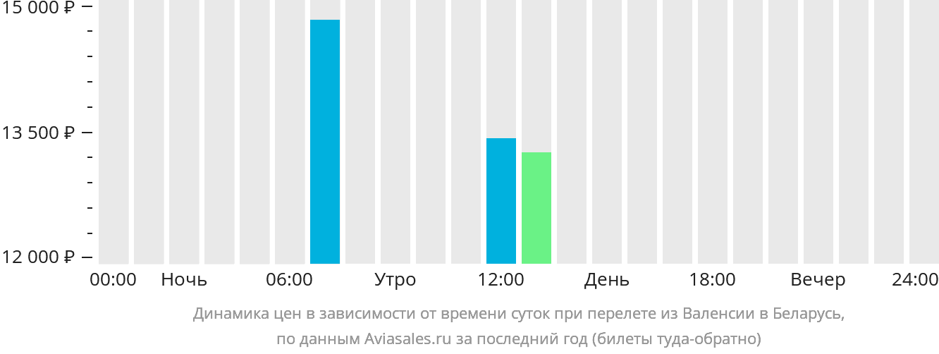 Динамика цен в зависимости от времени вылета из Валенсии в Беларусь