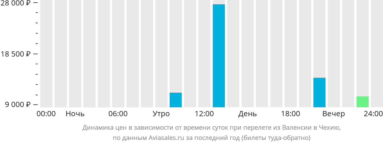 Динамика цен в зависимости от времени вылета из Валенсии в Чехию