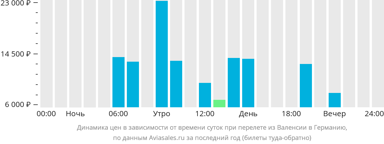 Динамика цен в зависимости от времени вылета из Валенсии в Германию