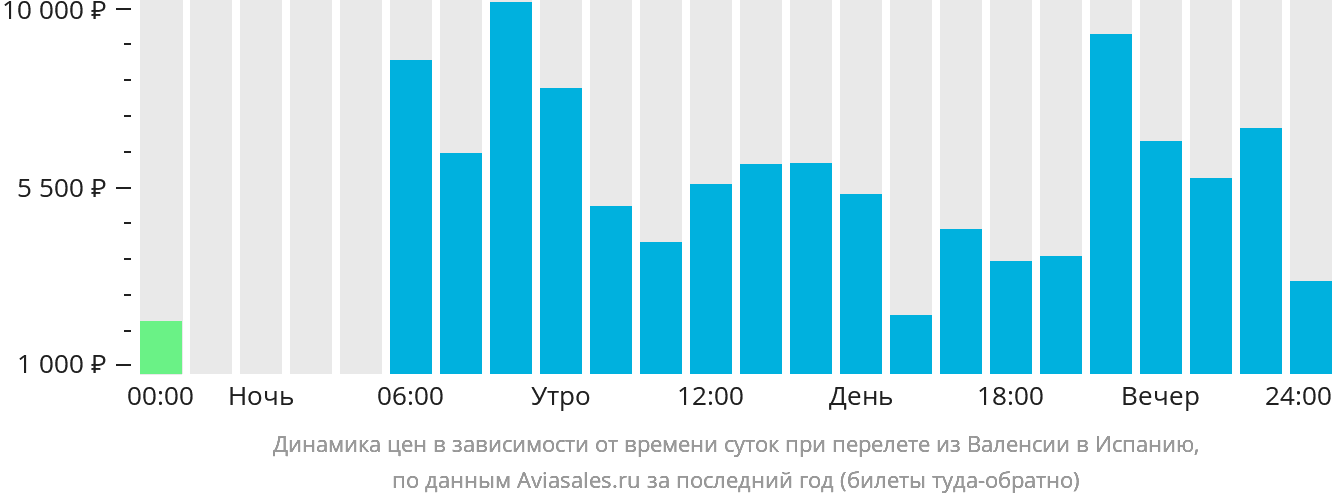 Динамика цен в зависимости от времени вылета из Валенсии в Испанию