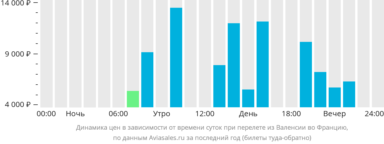 Динамика цен в зависимости от времени вылета из Валенсии во Францию