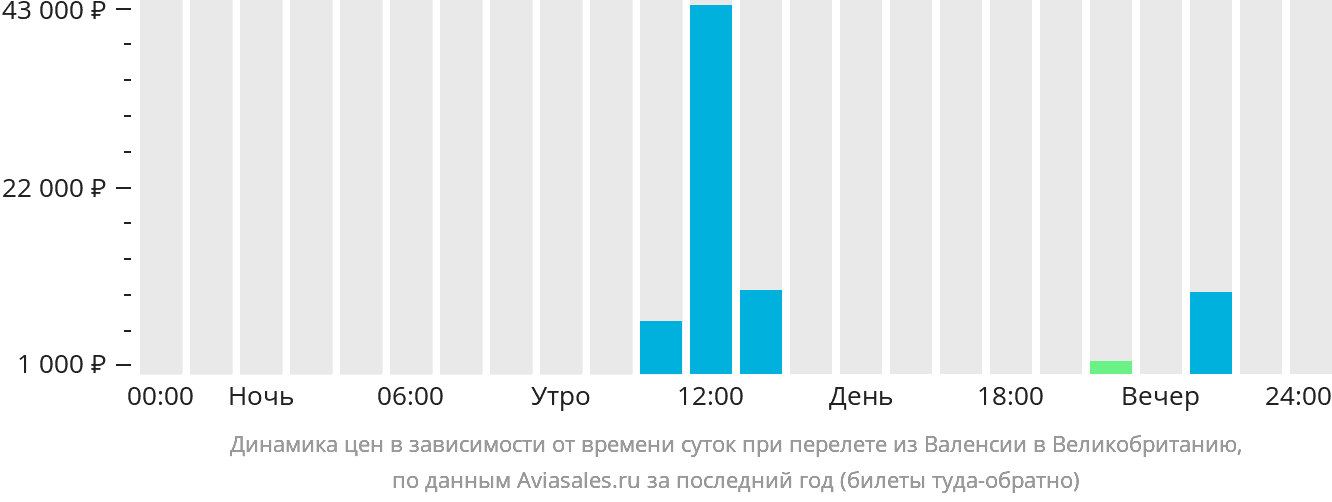 Динамика цен в зависимости от времени вылета из Валенсии в Великобританию