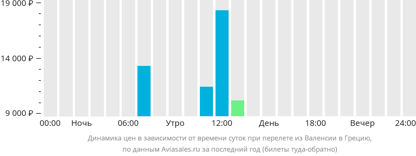 Динамика цен в зависимости от времени вылета из Валенсии в Грецию