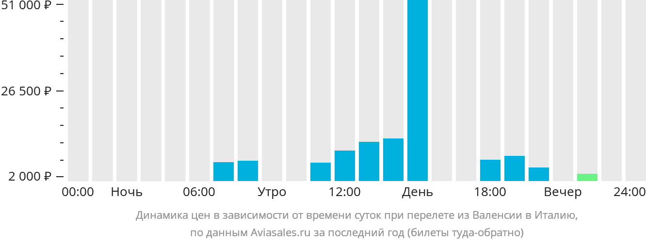 Динамика цен в зависимости от времени вылета из Валенсии в Италию