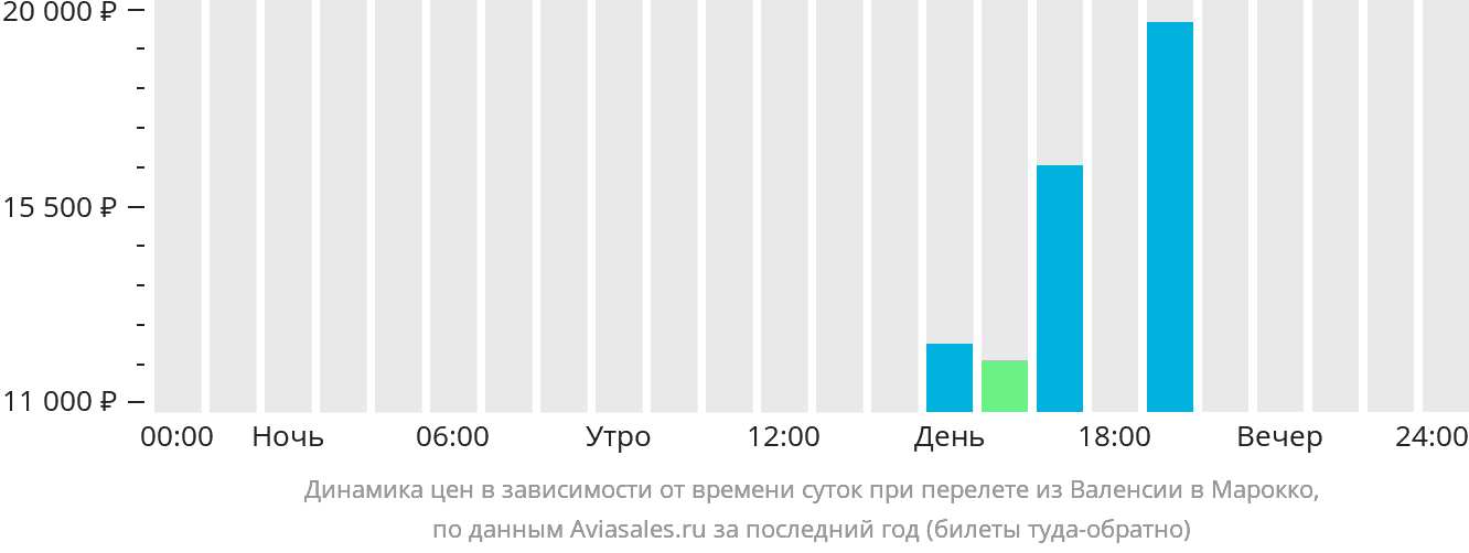 Динамика цен в зависимости от времени вылета из Валенсии в Марокко