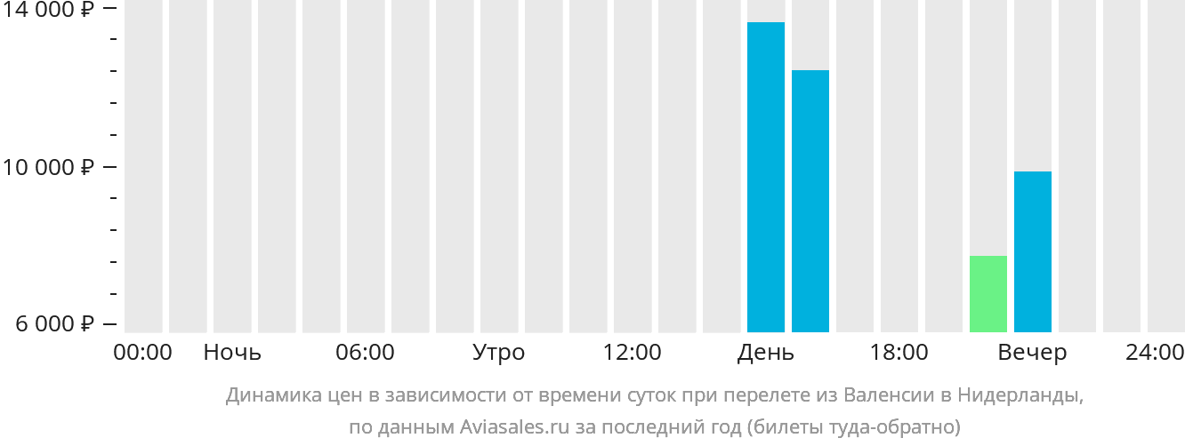 Динамика цен в зависимости от времени вылета из Валенсии в Нидерланды