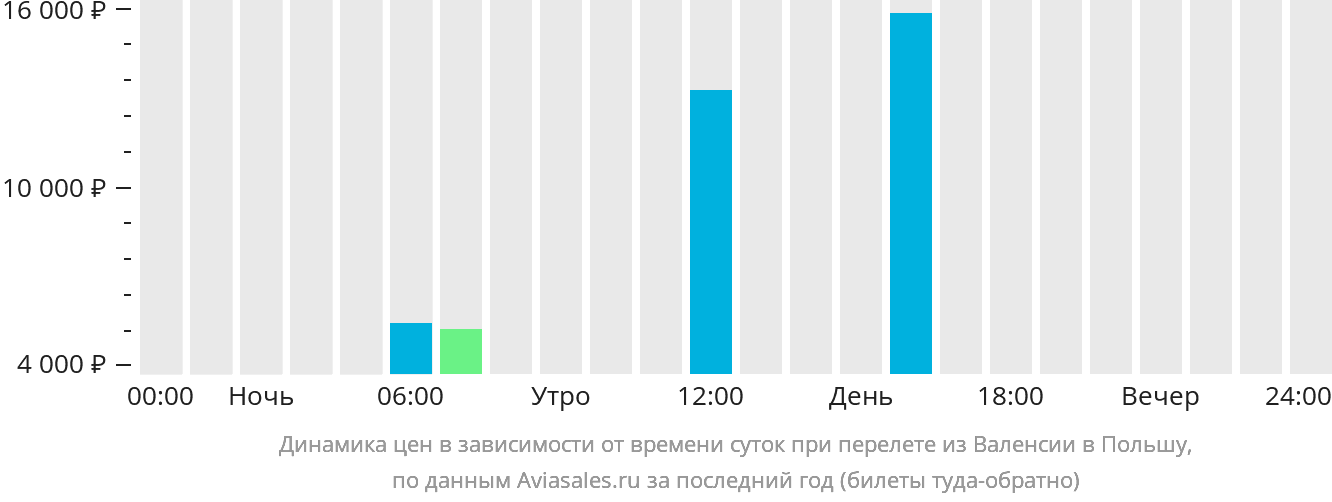 Динамика цен в зависимости от времени вылета из Валенсии в Польшу