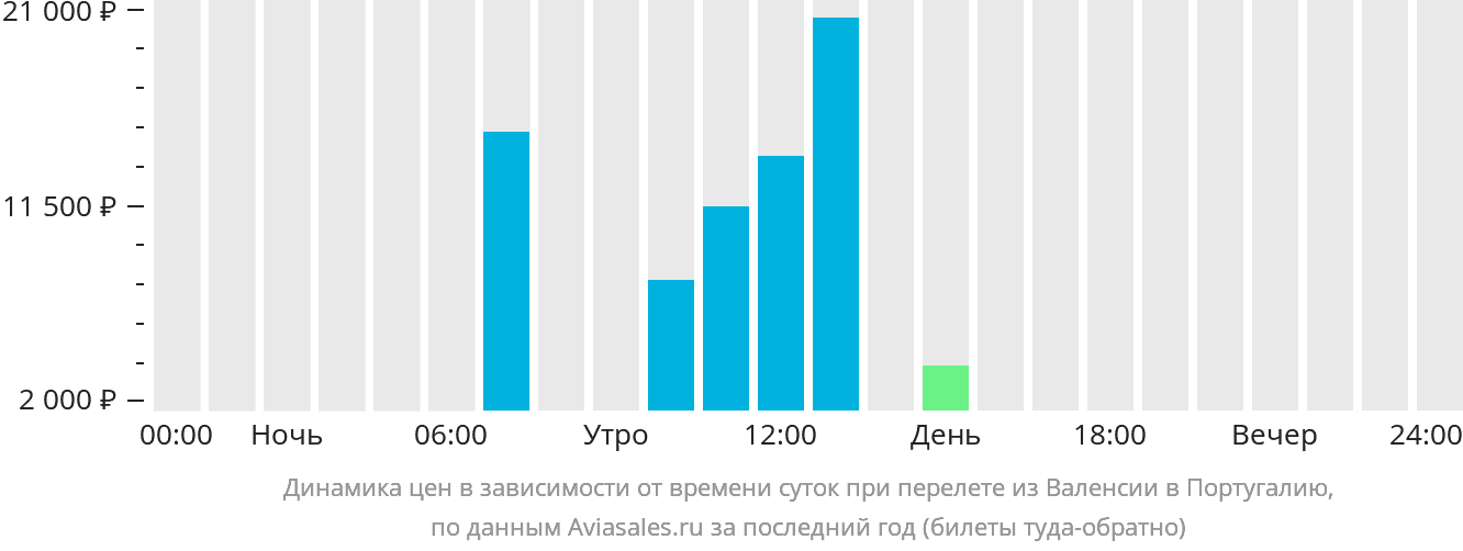 Динамика цен в зависимости от времени вылета из Валенсии в Португалию