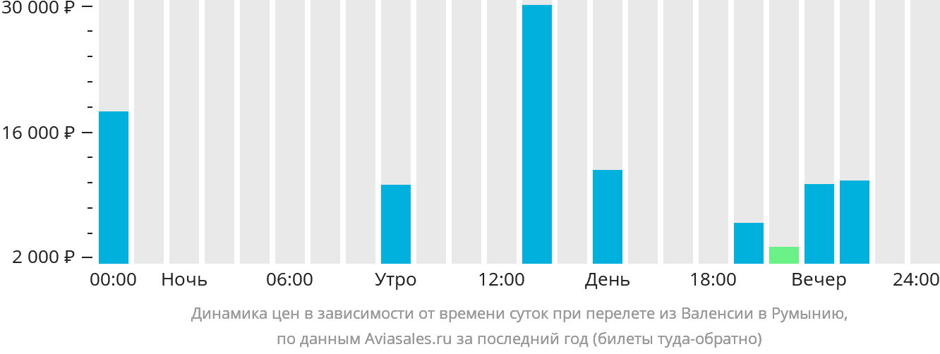 Динамика цен в зависимости от времени вылета из Валенсии в Румынию