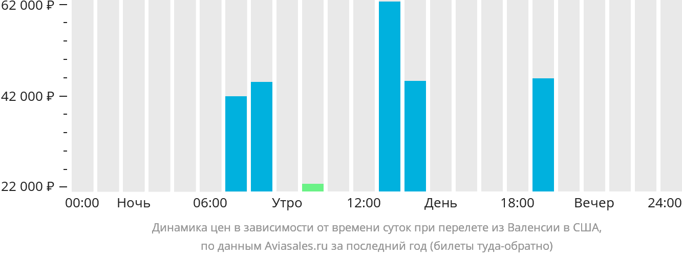 Динамика цен в зависимости от времени вылета из Валенсии в США