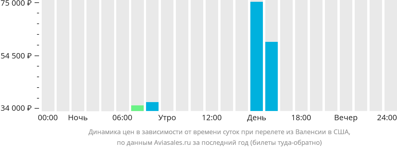 Динамика цен в зависимости от времени вылета из Валенсии в США