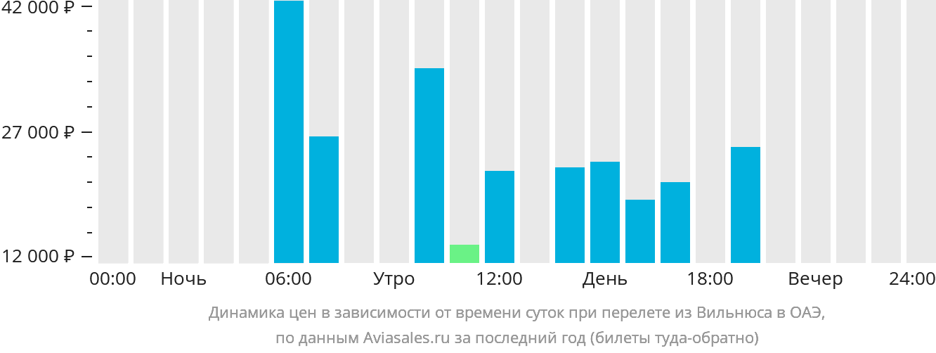 Динамика цен в зависимости от времени вылета из Вильнюса в ОАЭ