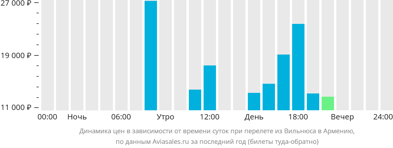 Динамика цен в зависимости от времени вылета из Вильнюса в Армению