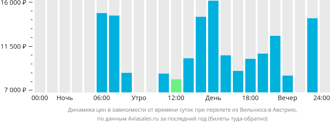 Динамика цен в зависимости от времени вылета из Вильнюса в Австрию