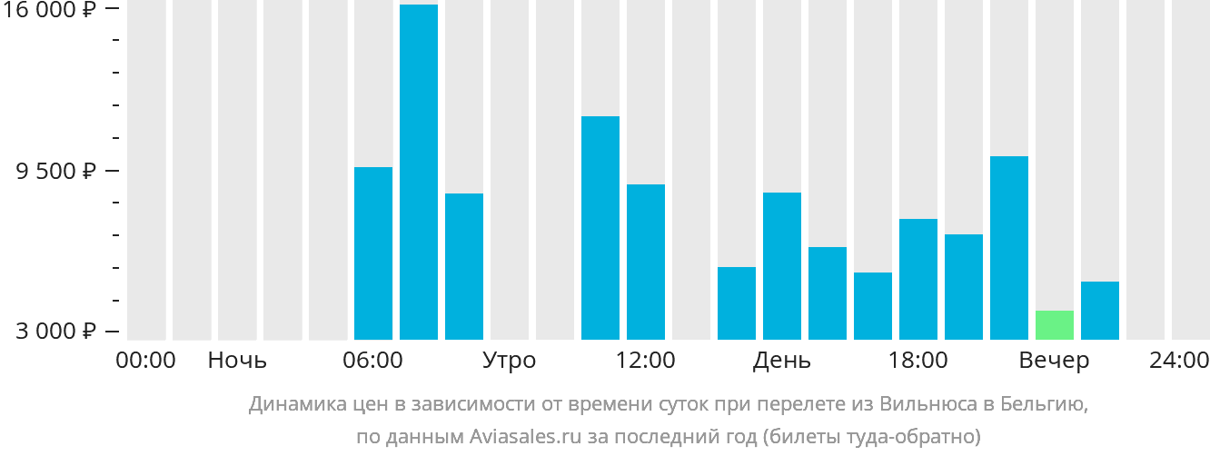Динамика цен в зависимости от времени вылета из Вильнюса в Бельгию
