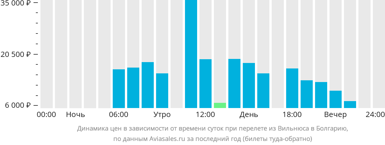 Динамика цен в зависимости от времени вылета из Вильнюса в Болгарию