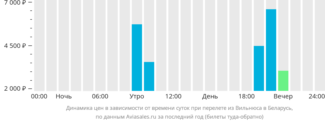 Динамика цен в зависимости от времени вылета из Вильнюса в Беларусь