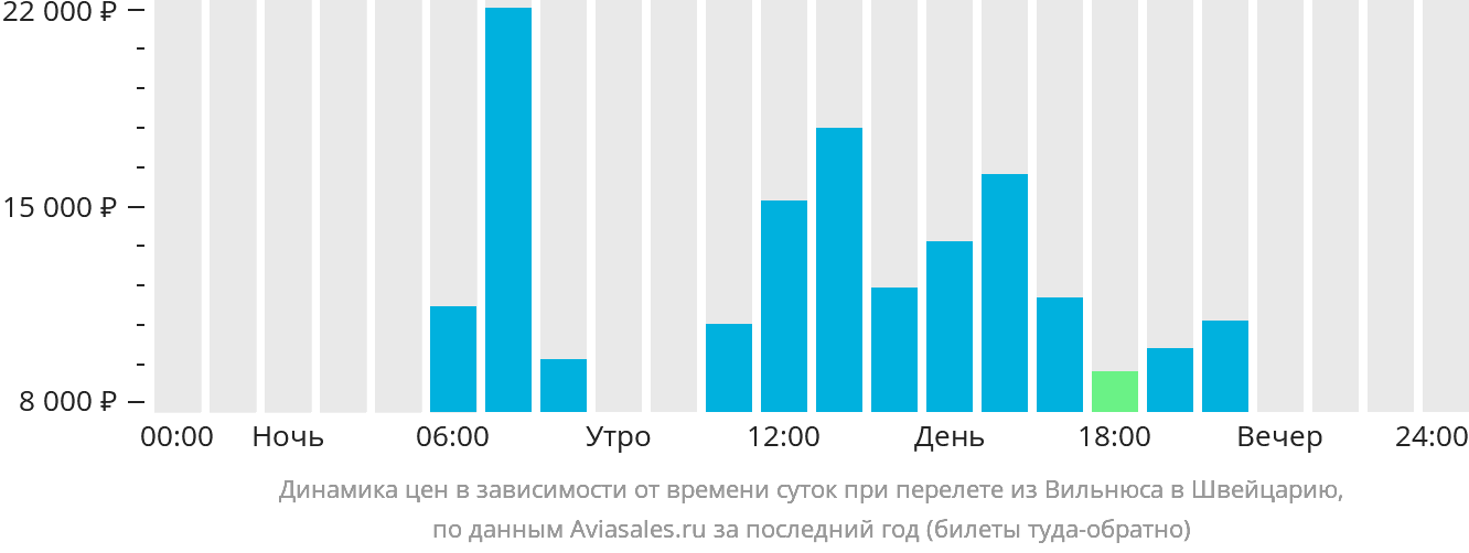 Динамика цен в зависимости от времени вылета из Вильнюса в Швейцарию