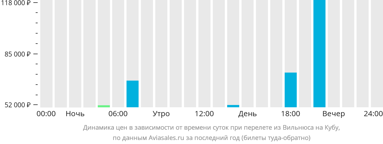 Динамика цен в зависимости от времени вылета из Вильнюса на Кубу