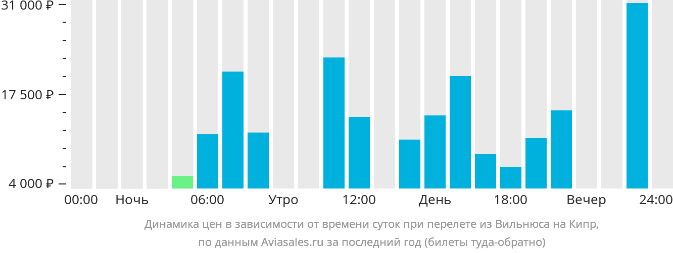 Динамика цен в зависимости от времени вылета из Вильнюса на Кипр