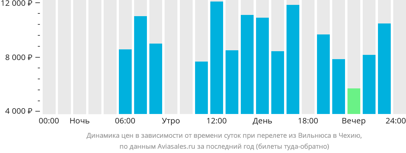 Динамика цен в зависимости от времени вылета из Вильнюса в Чехию