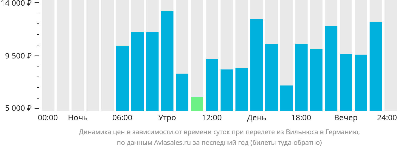 Динамика цен в зависимости от времени вылета из Вильнюса в Германию